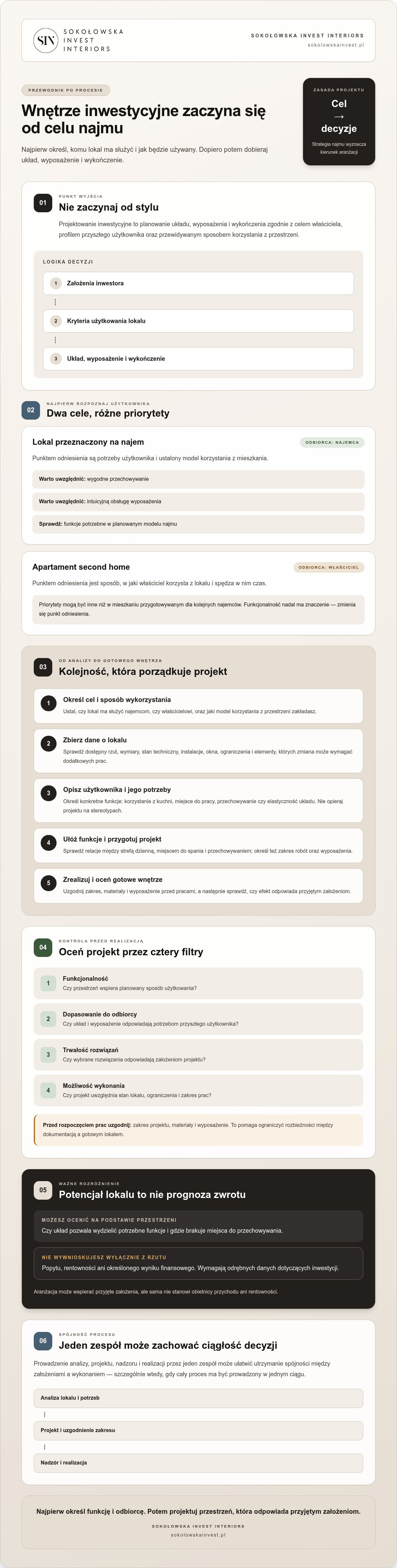 Projektowanie wnętrz inwestycyjnych