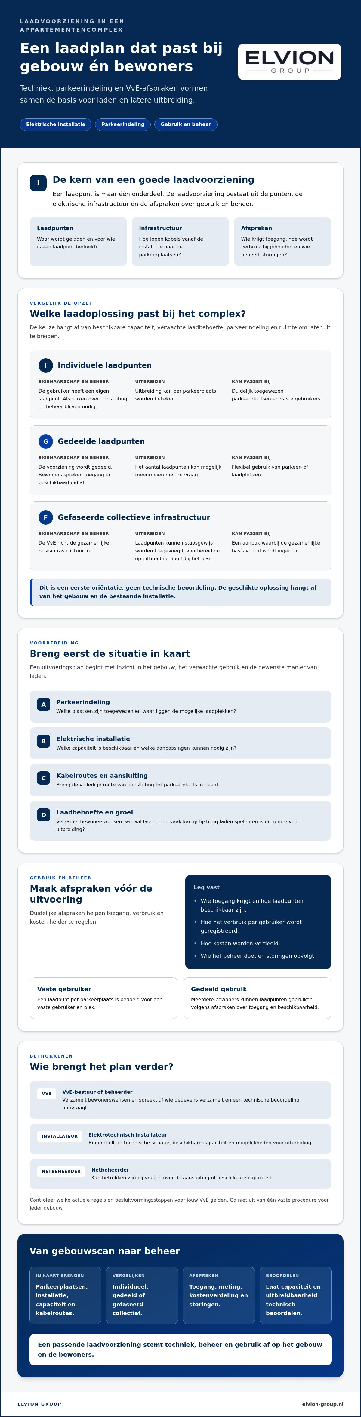 Laadvoorziening voor appartementencomplex