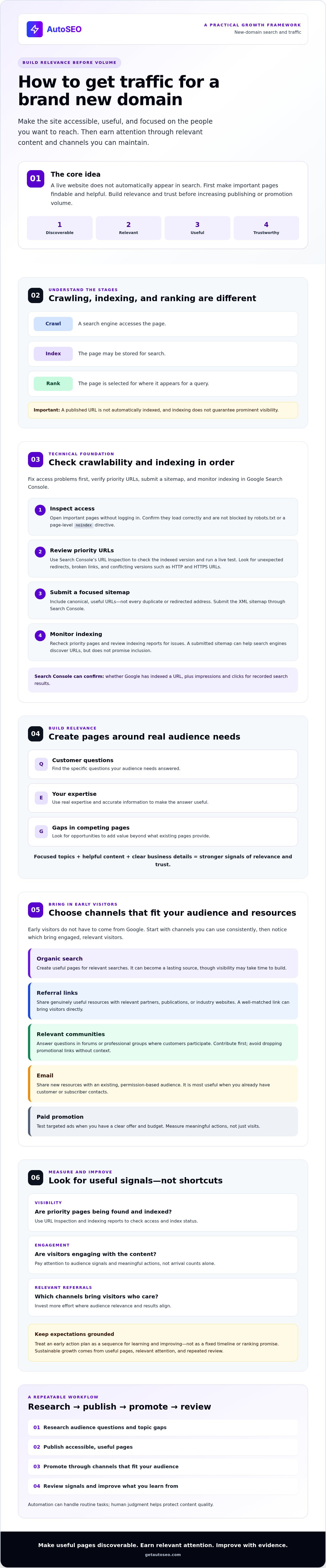 How to get traffic for a brand new domain