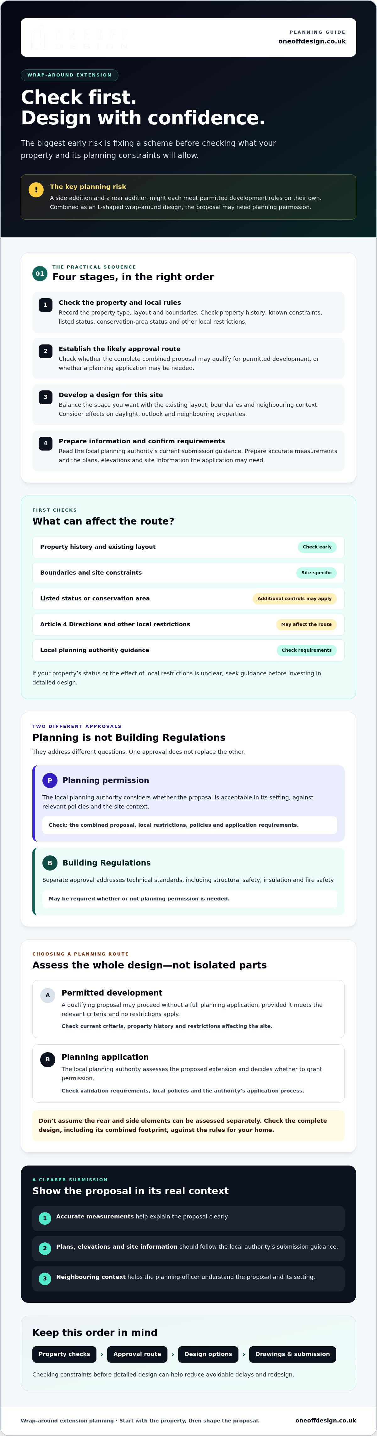 Wrap around extension planning