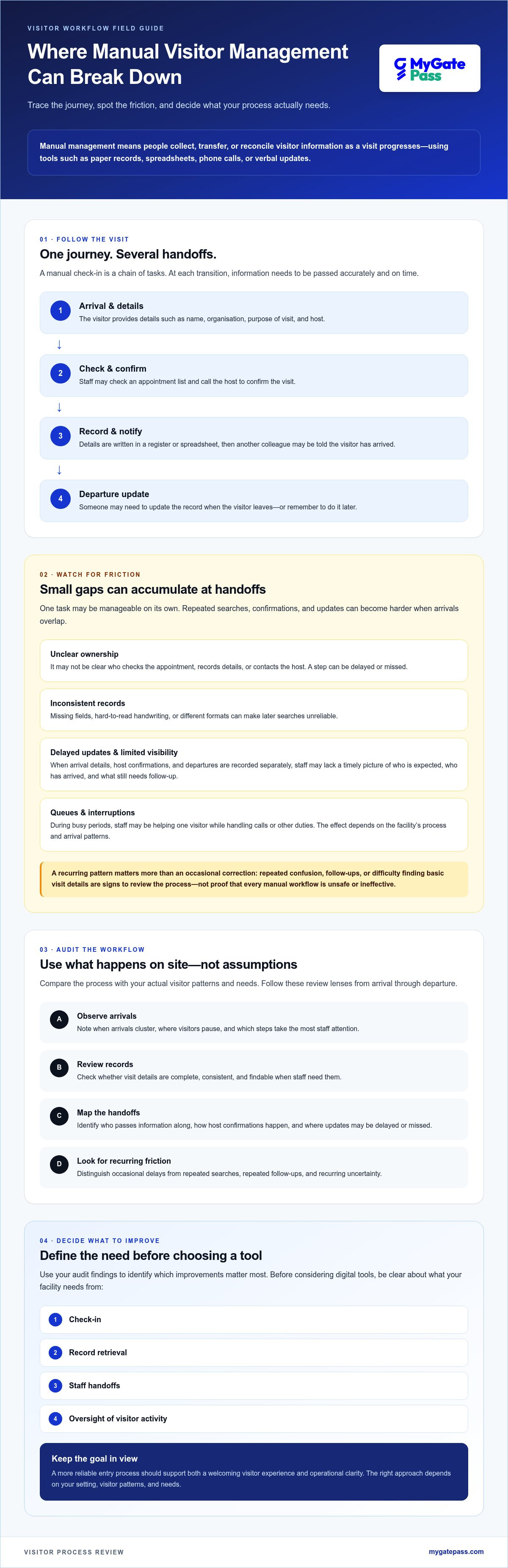 Challenges of managing visitors manually