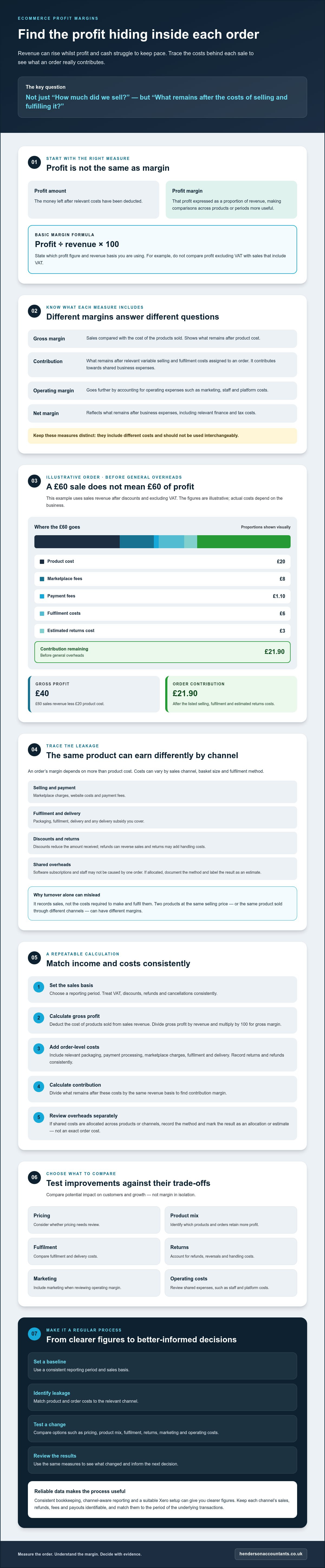 Improving ecommerce profit margins