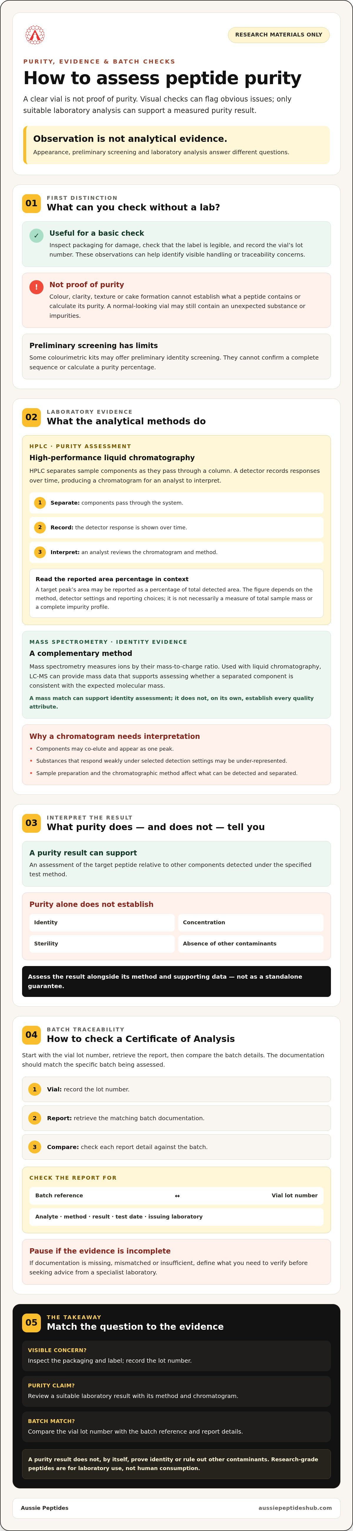 How to test peptide purity