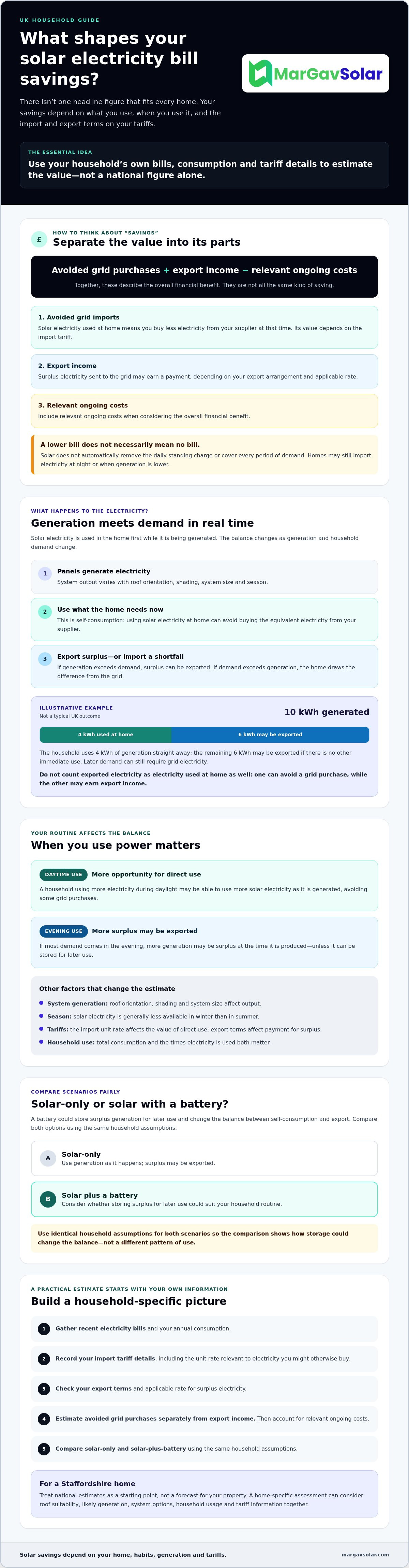 Average electricity bill savings with solar UK