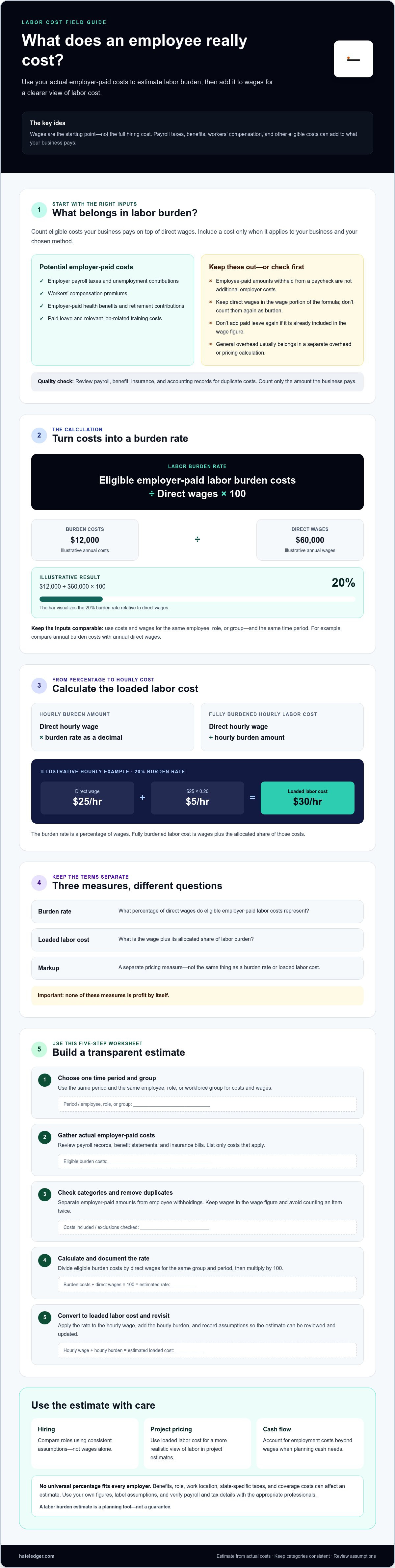 Labor burden rate calculator