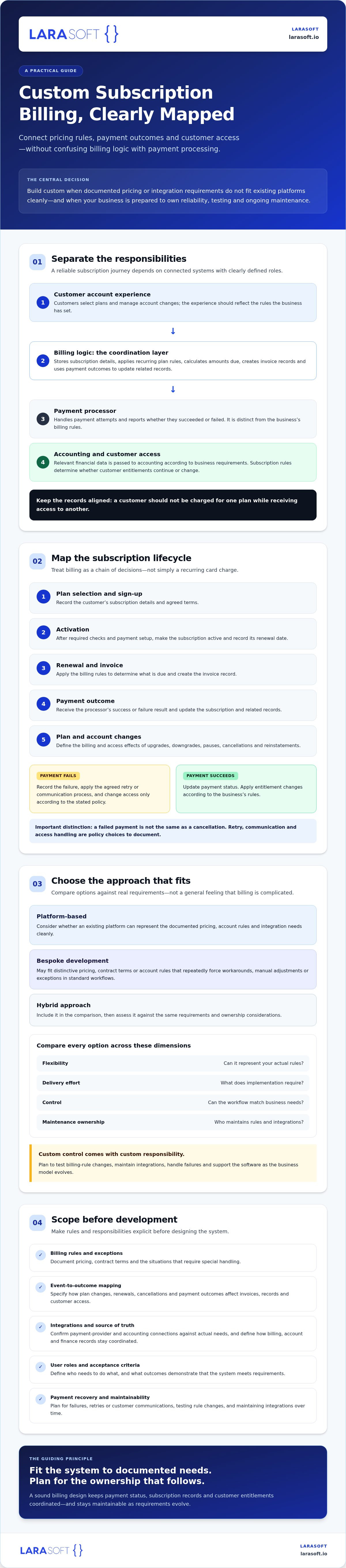 Custom subscription billing system