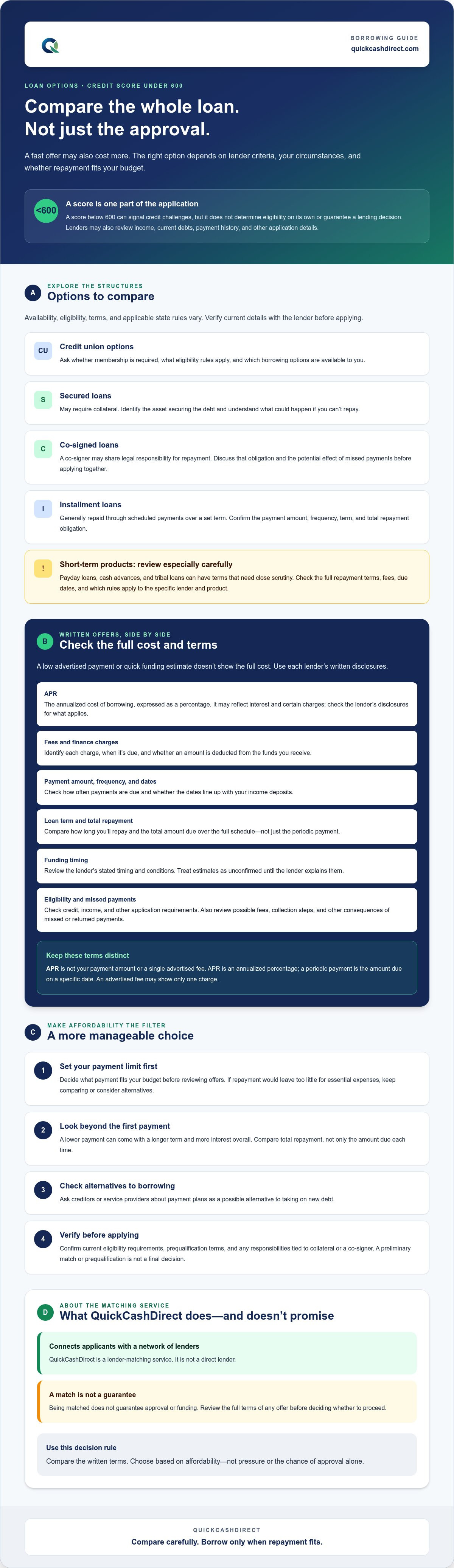 Best loan options for credit score under 600