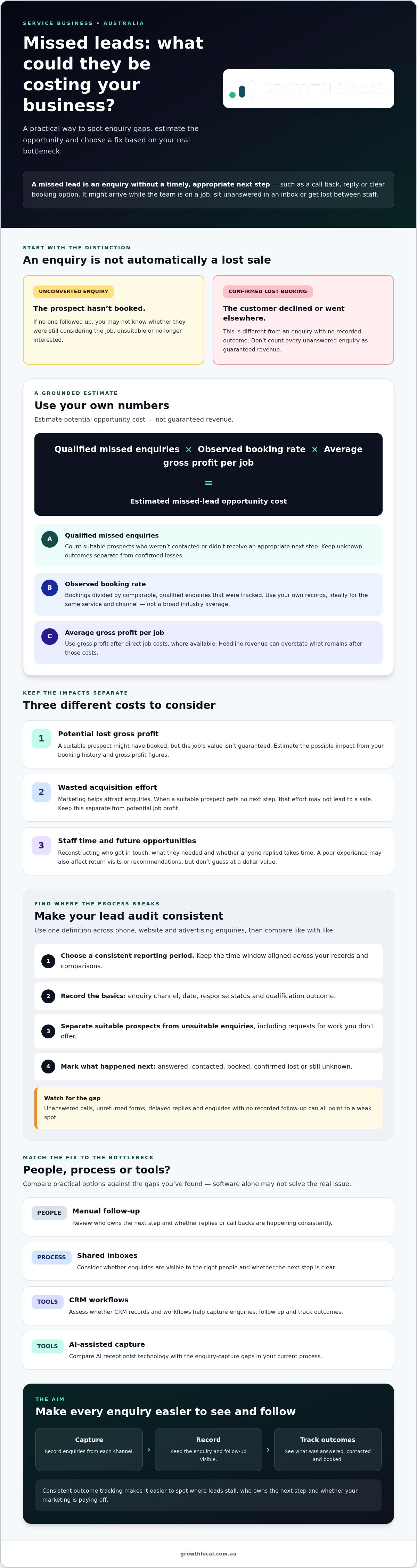 Cost of missed leads for service business Australia