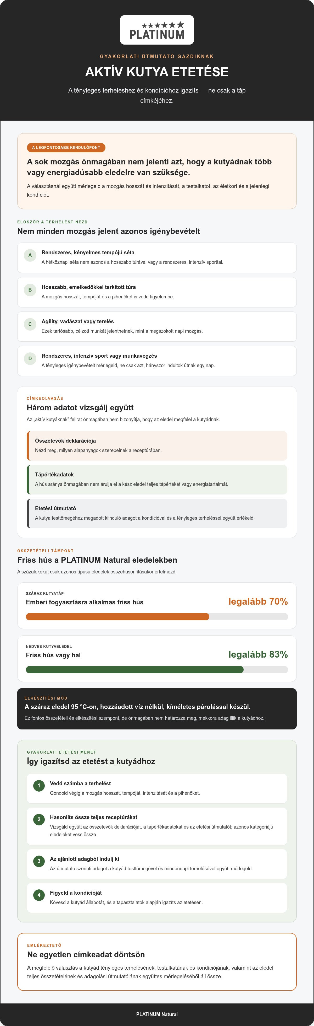 Kutyatáp aktív kutyáknak