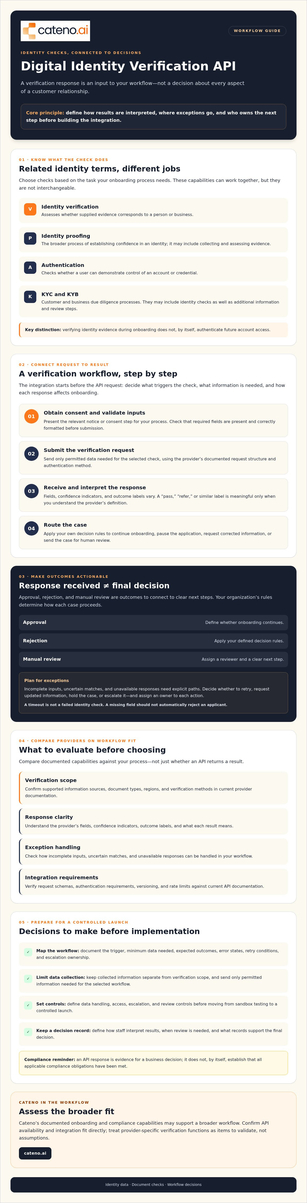 Digital identity verification api