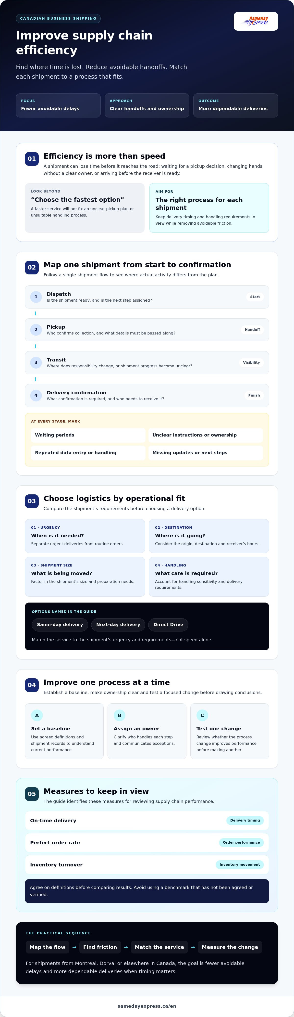 Improving supply chain efficiency