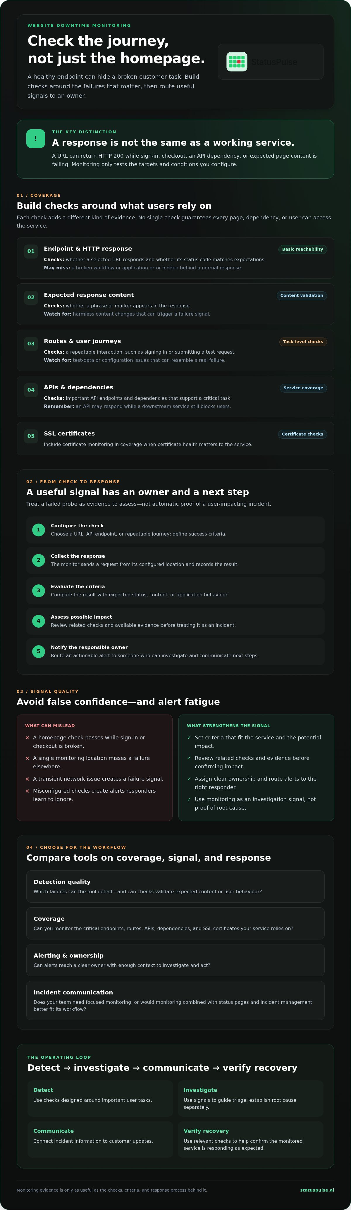 Website downtime monitoring tools