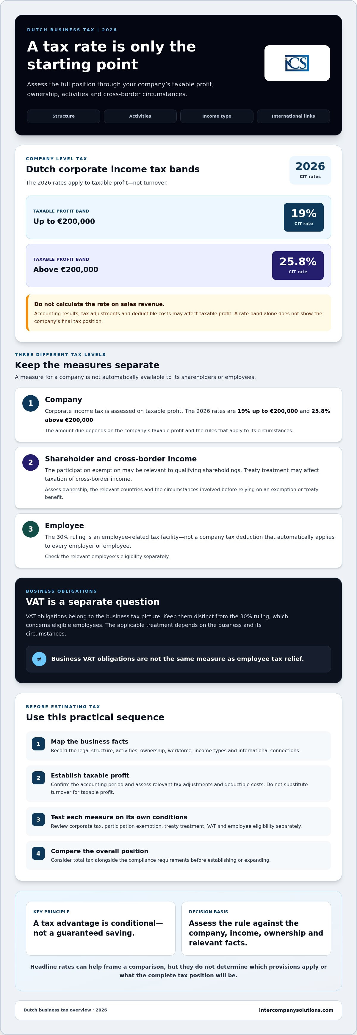 Netherlands tax advantages for businesses