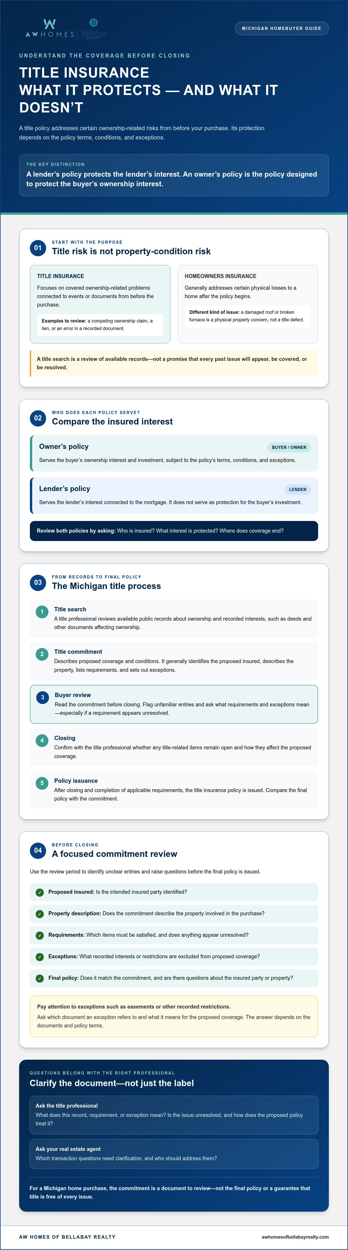 Understanding title insurance in Michigan