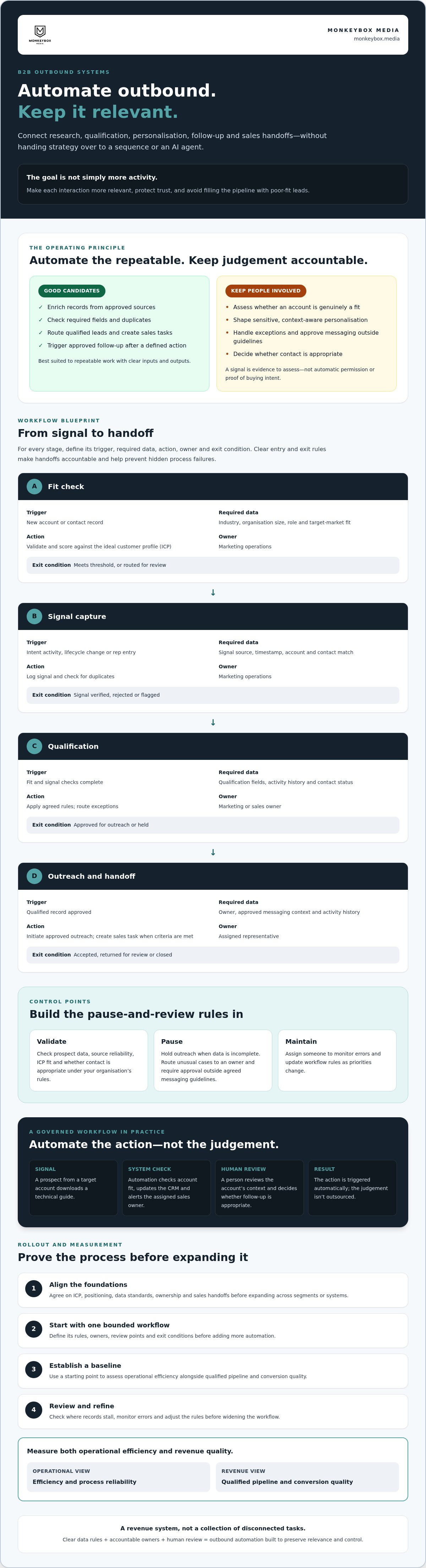 Automating outbound marketing workflows