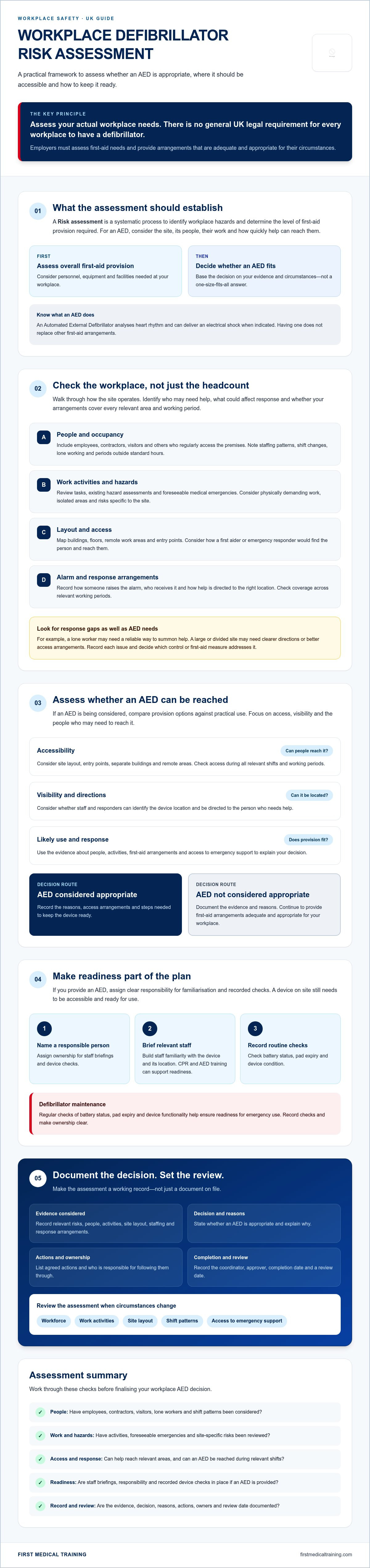 Workplace defibrillator risk assessment