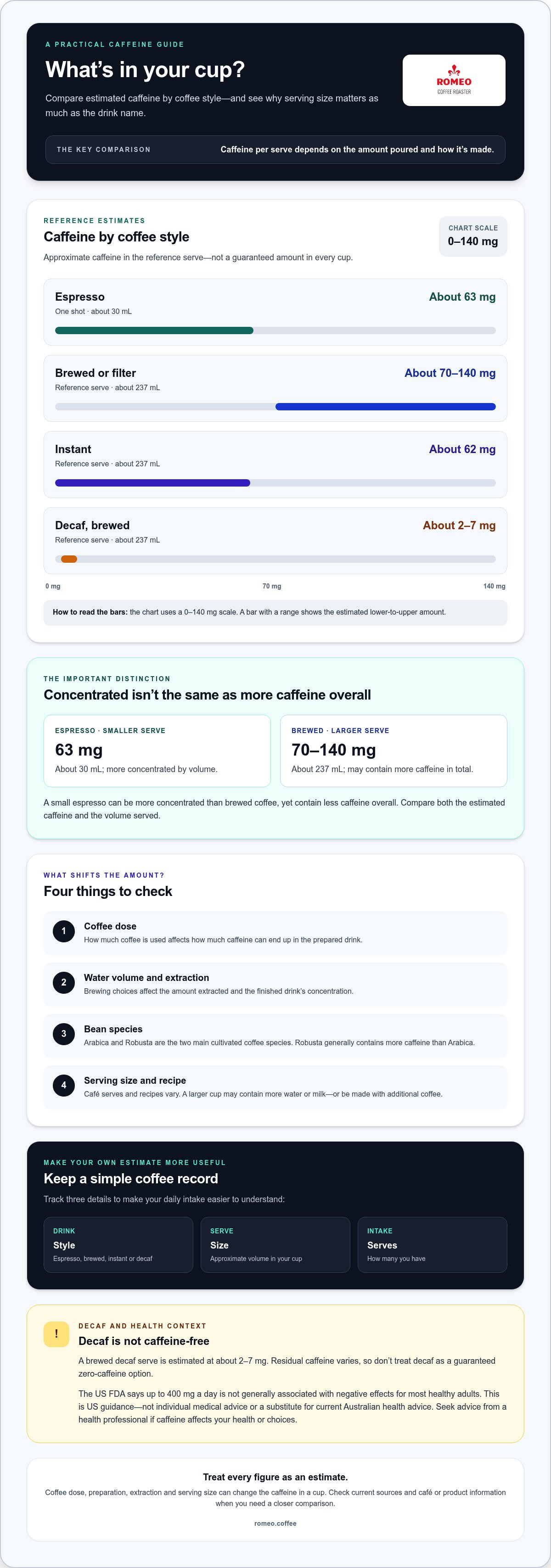 How much caffeine in a coffee
