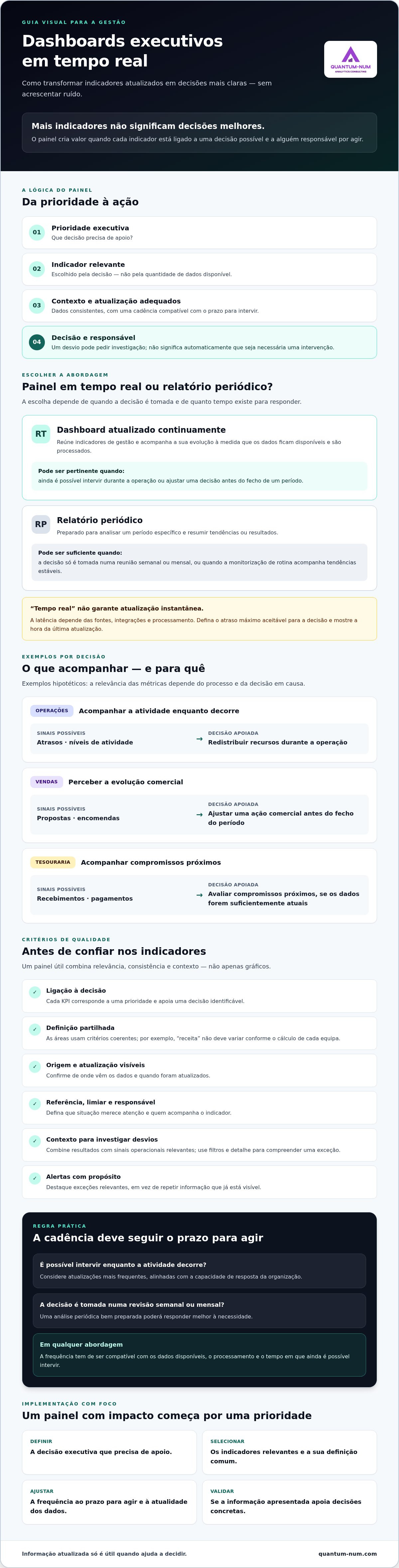 Dashboards executivos em tempo real