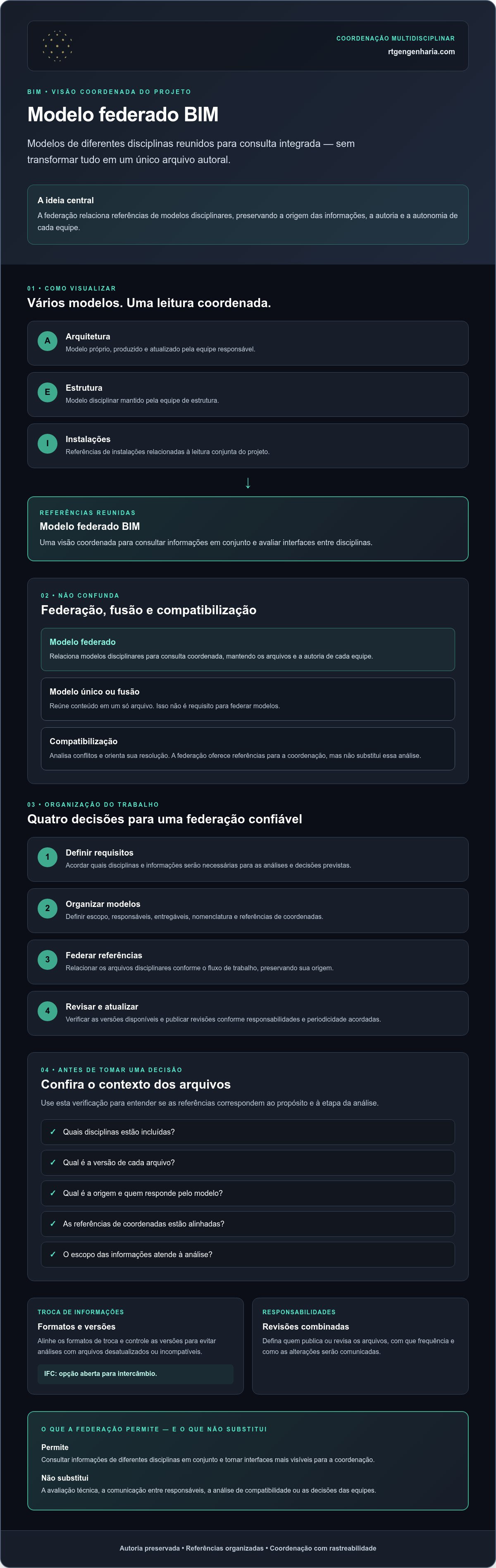 Modelo federado BIM