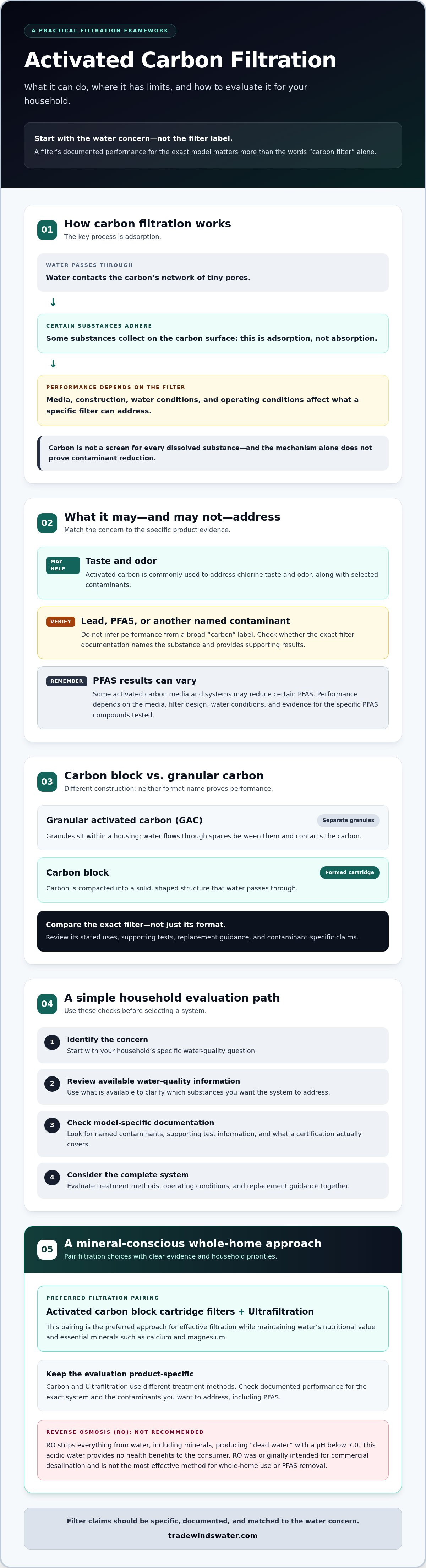 Activated carbon filtration