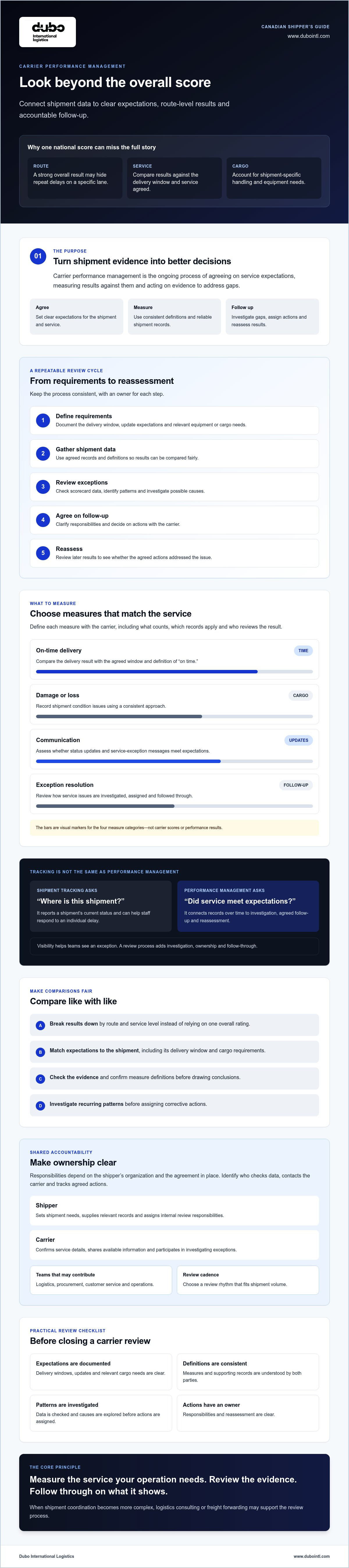 Carrier performance management