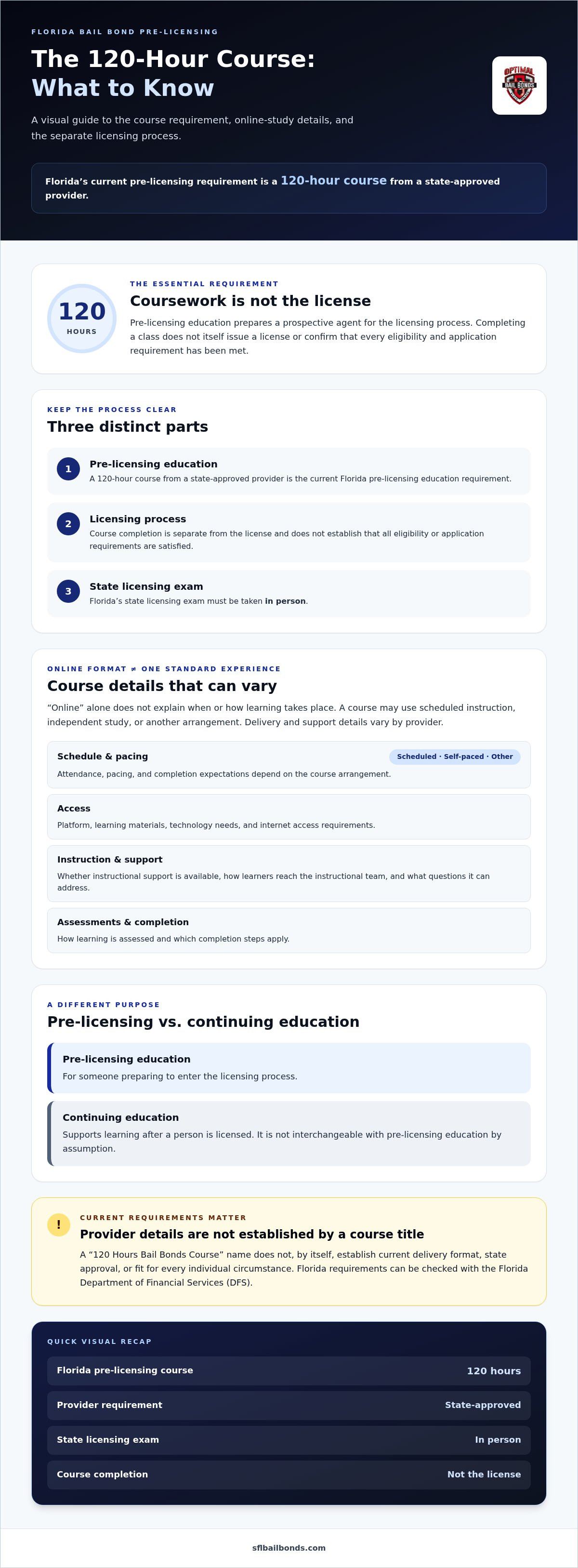 Online classes 120 hours pre licensing