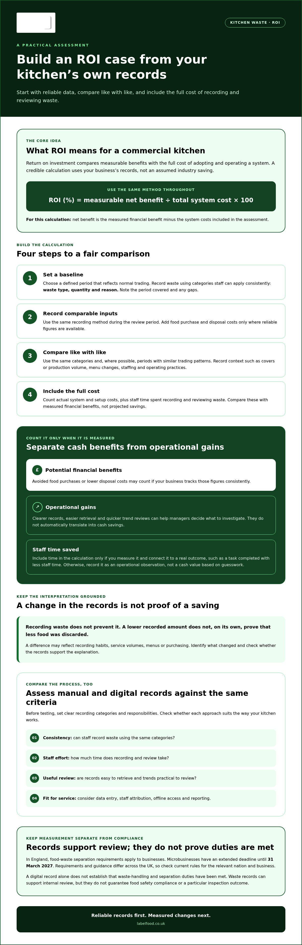 ROI of digital food waste management