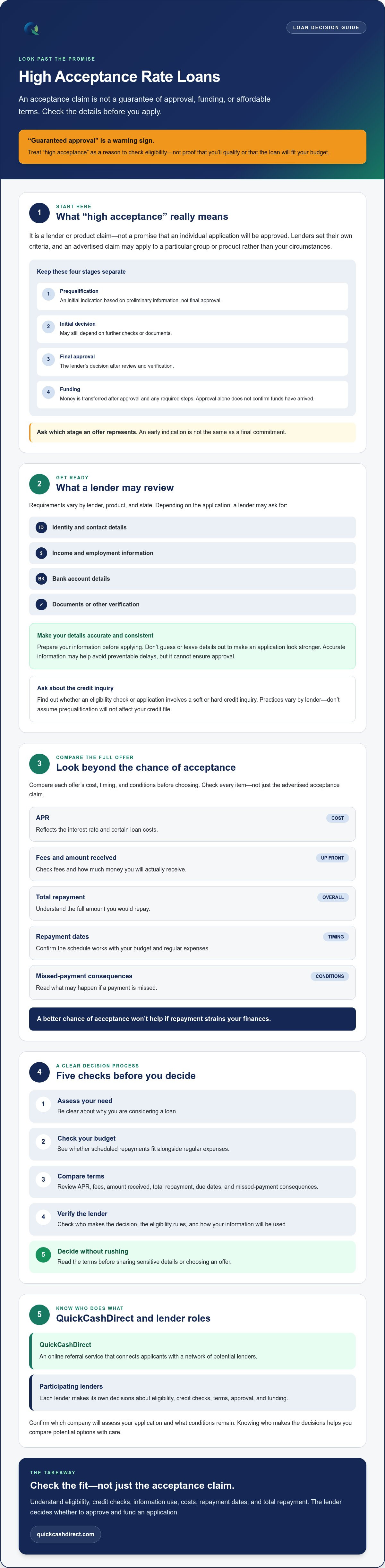 High acceptance rate loans