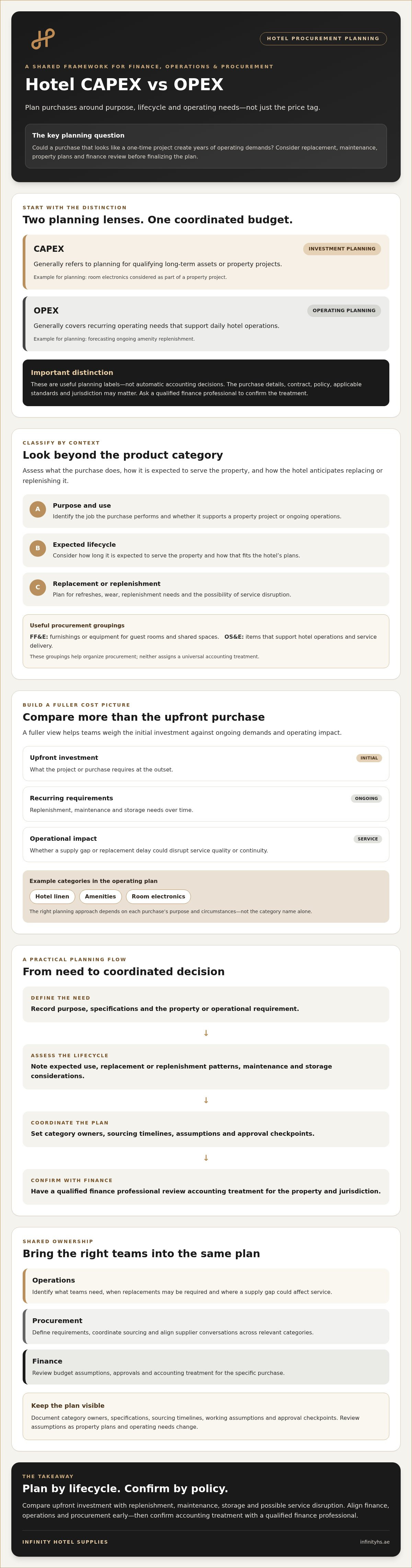 Hotel CAPEX vs OPEX procurement planning