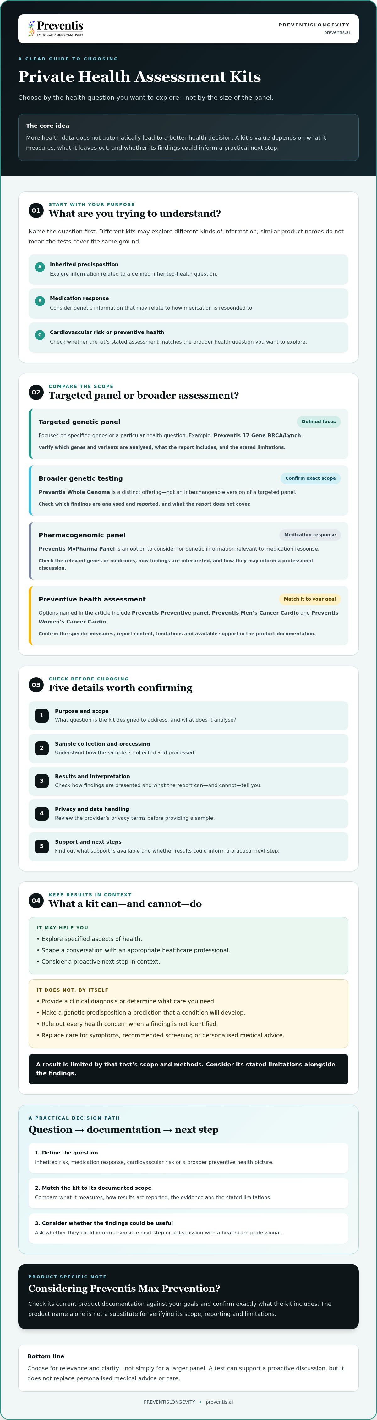 Private health assessment kits