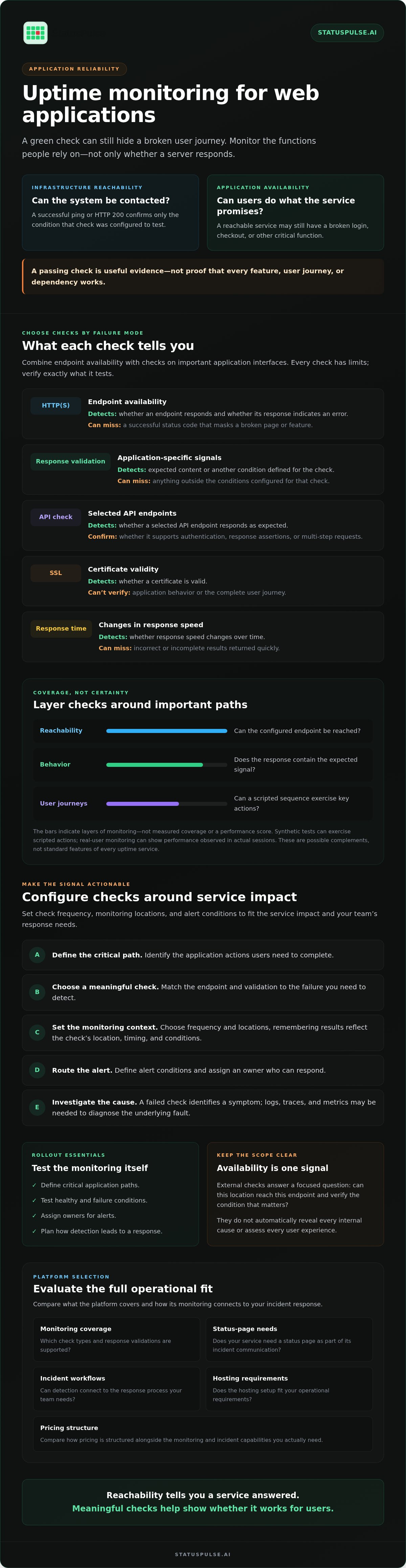 Uptime monitoring for web applications