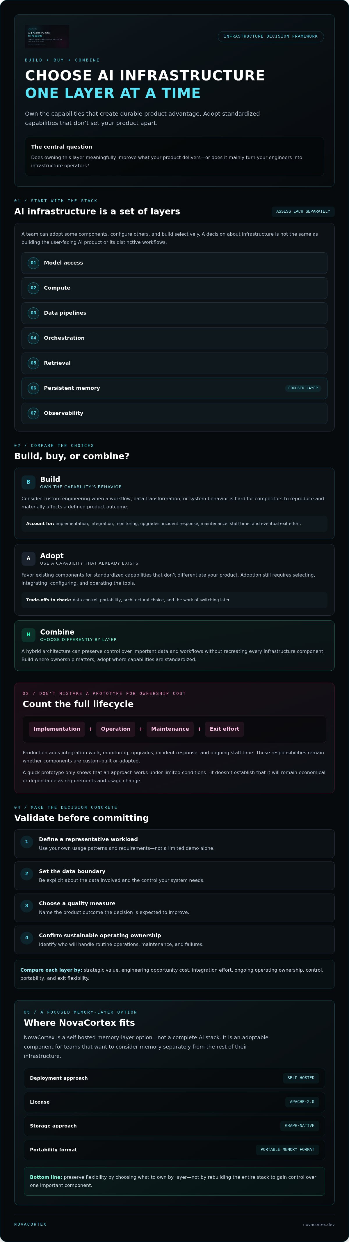 Build vs buy AI infrastructure