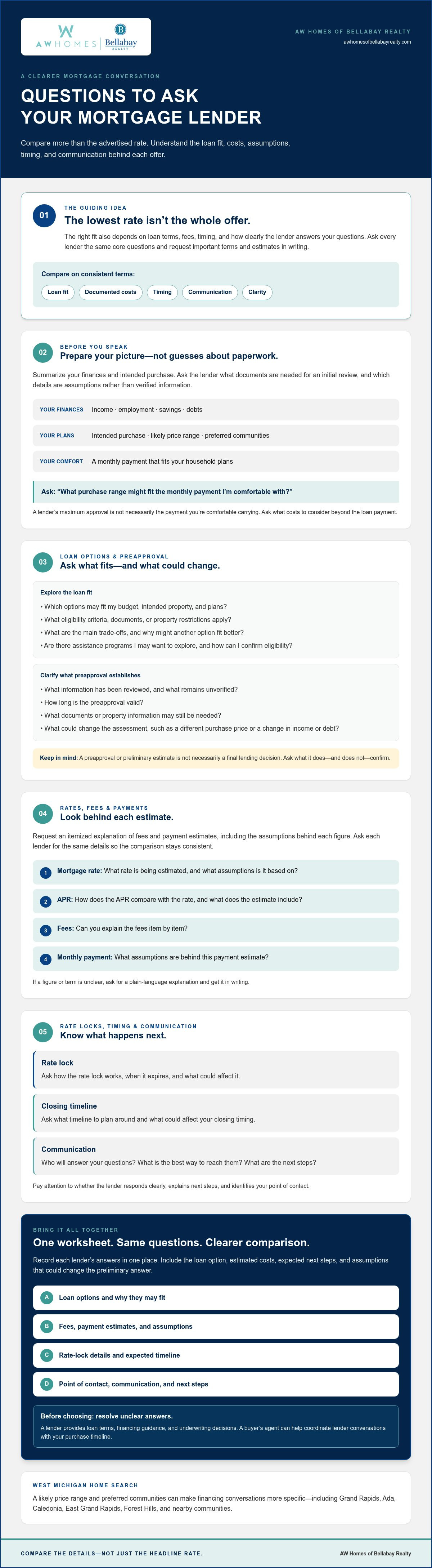 Questions to ask your mortgage lender