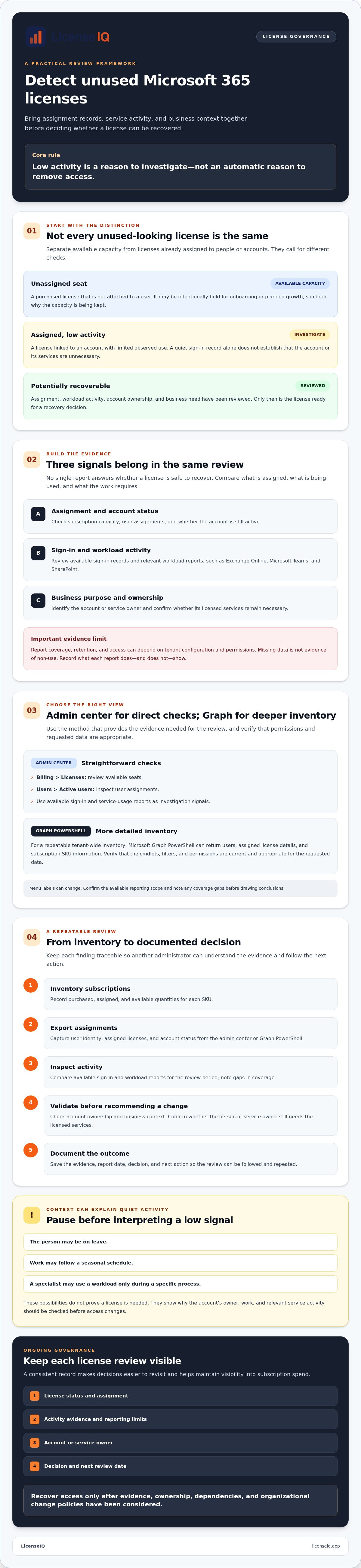 Detecting unused microsoft 365 licenses