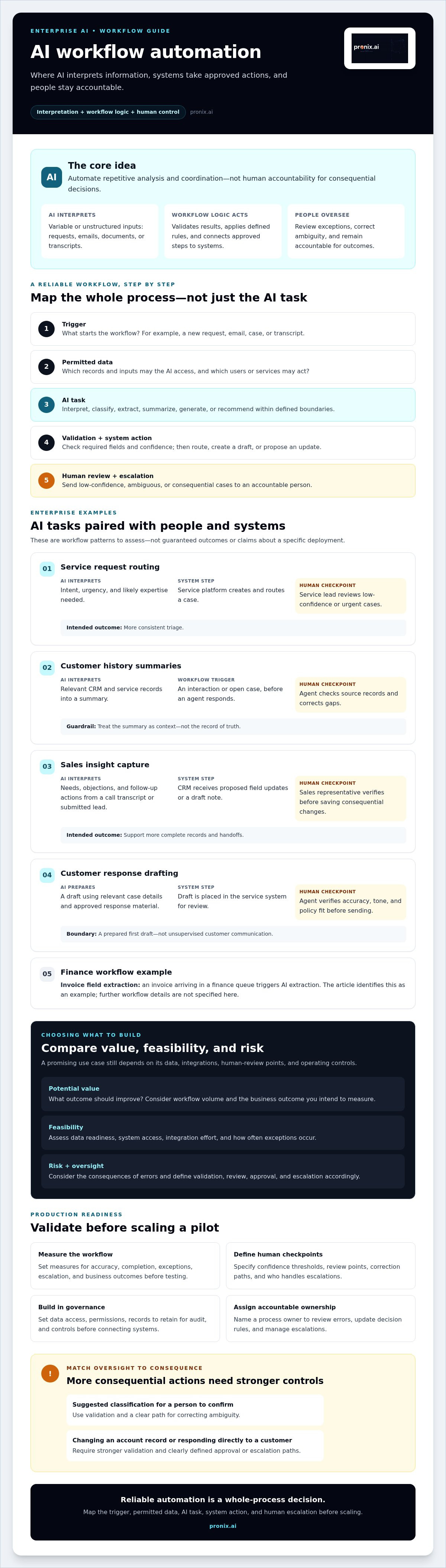 AI workflow automation examples