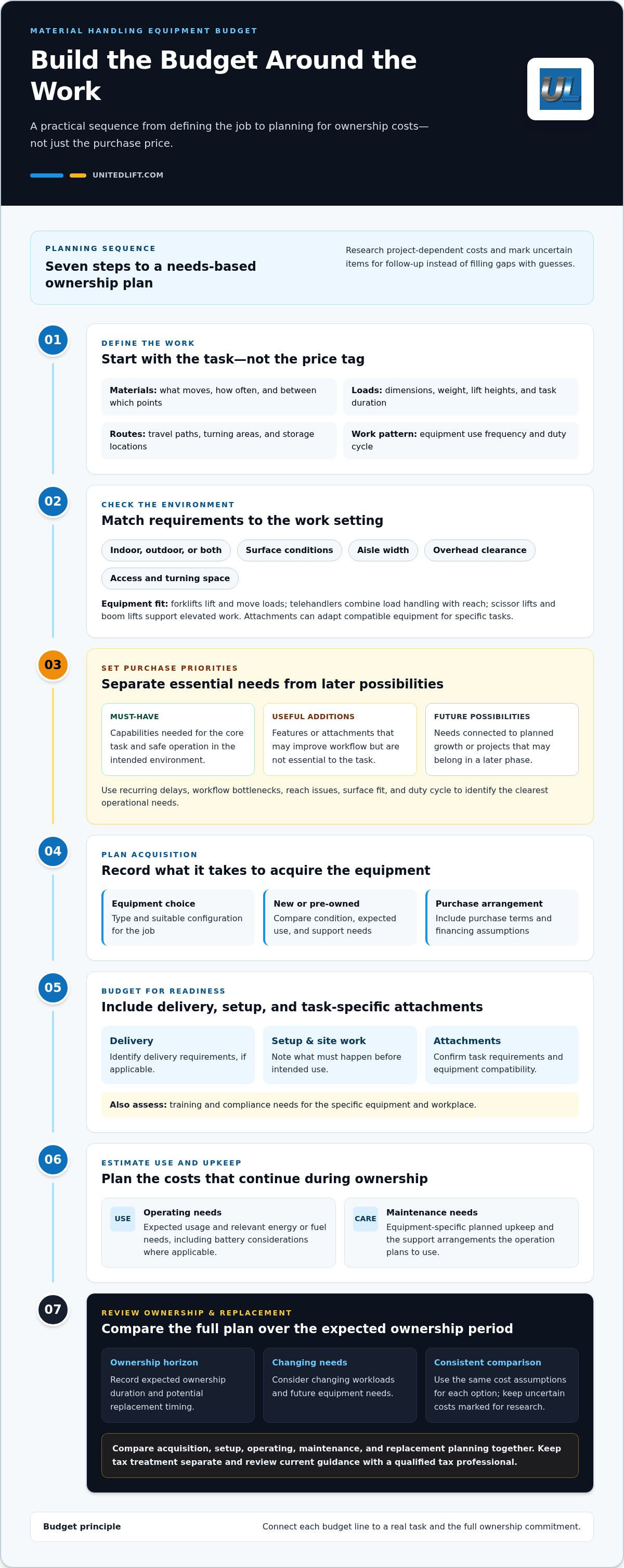 Budgeting for material handling equipment
