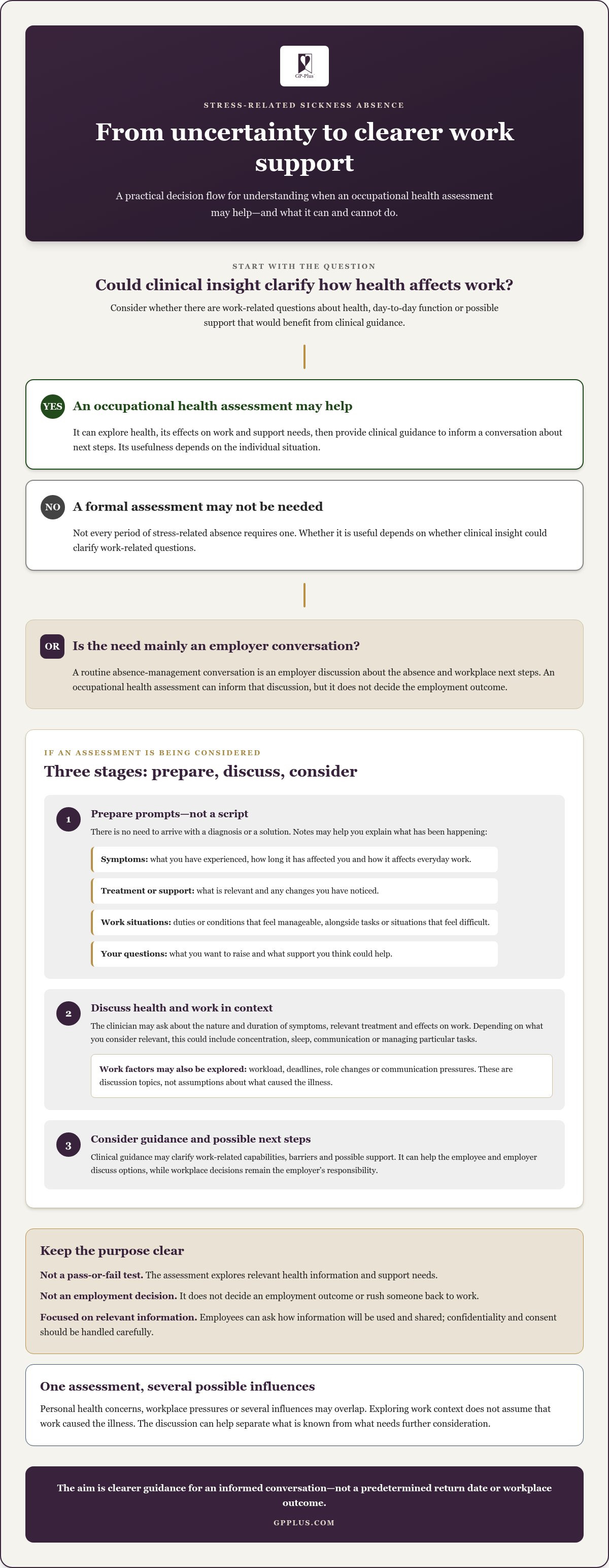 Sickness absence medical assessment