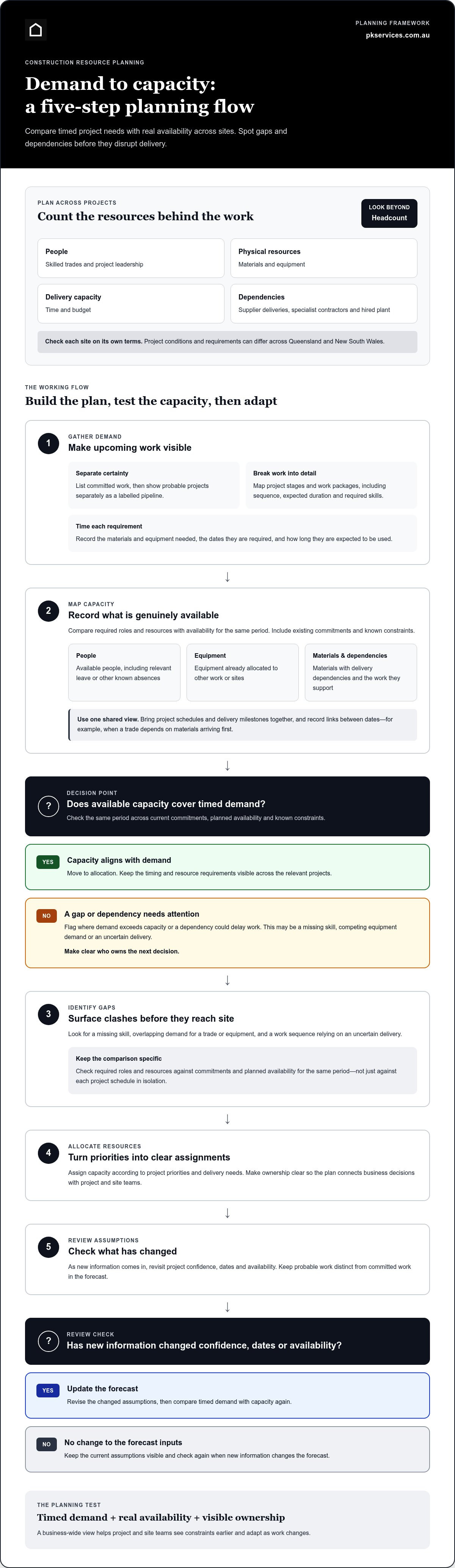 Strategic construction resource planning