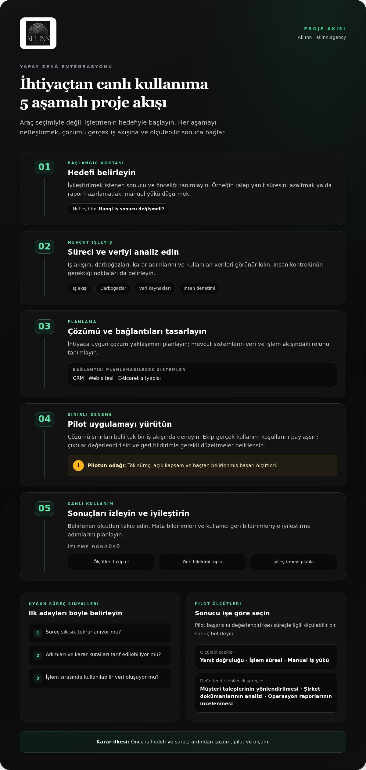 Yapay zeka entegrasyonu ajansı