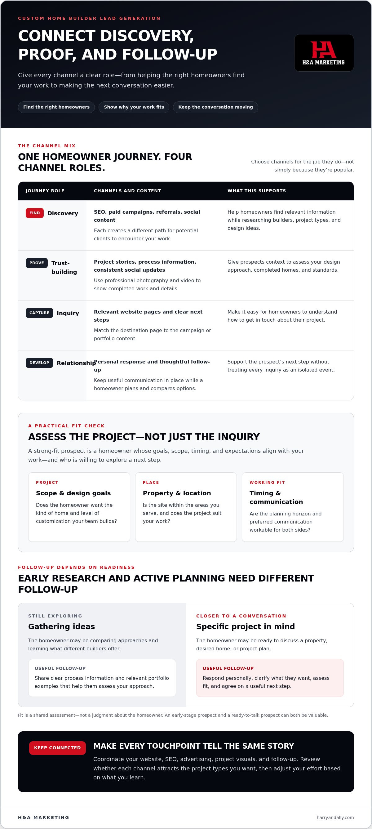 Lead generation for custom home builders