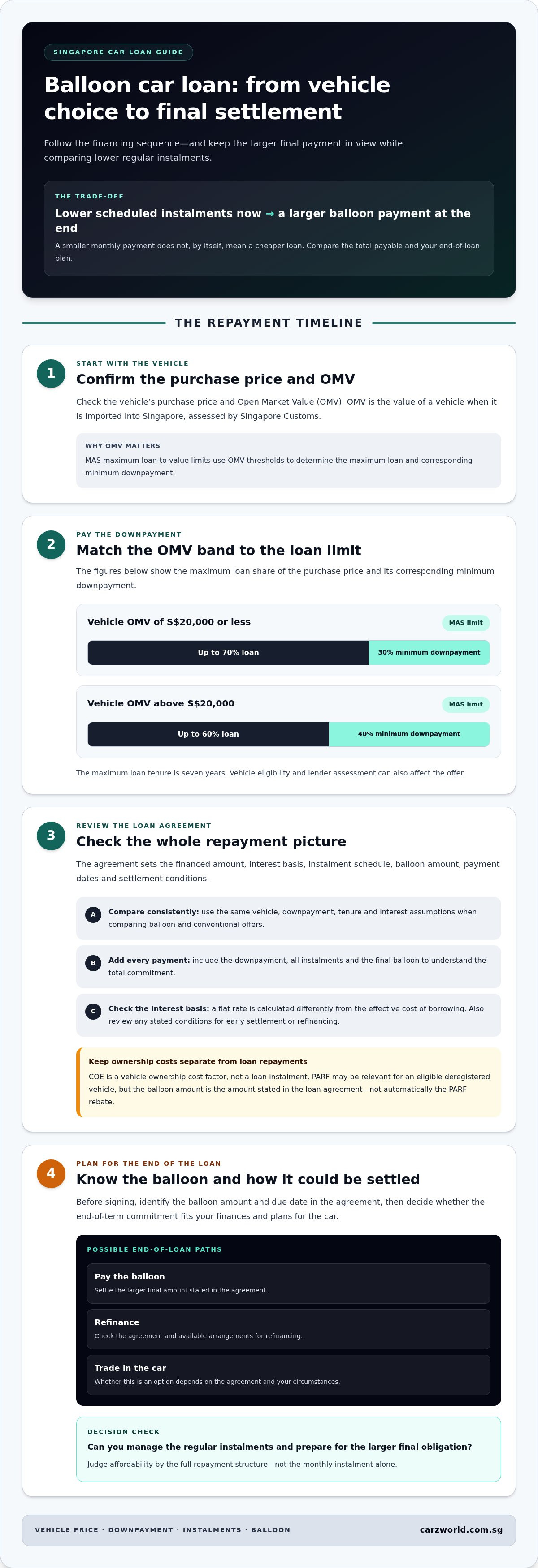 Balloon scheme car loan pros and cons sg