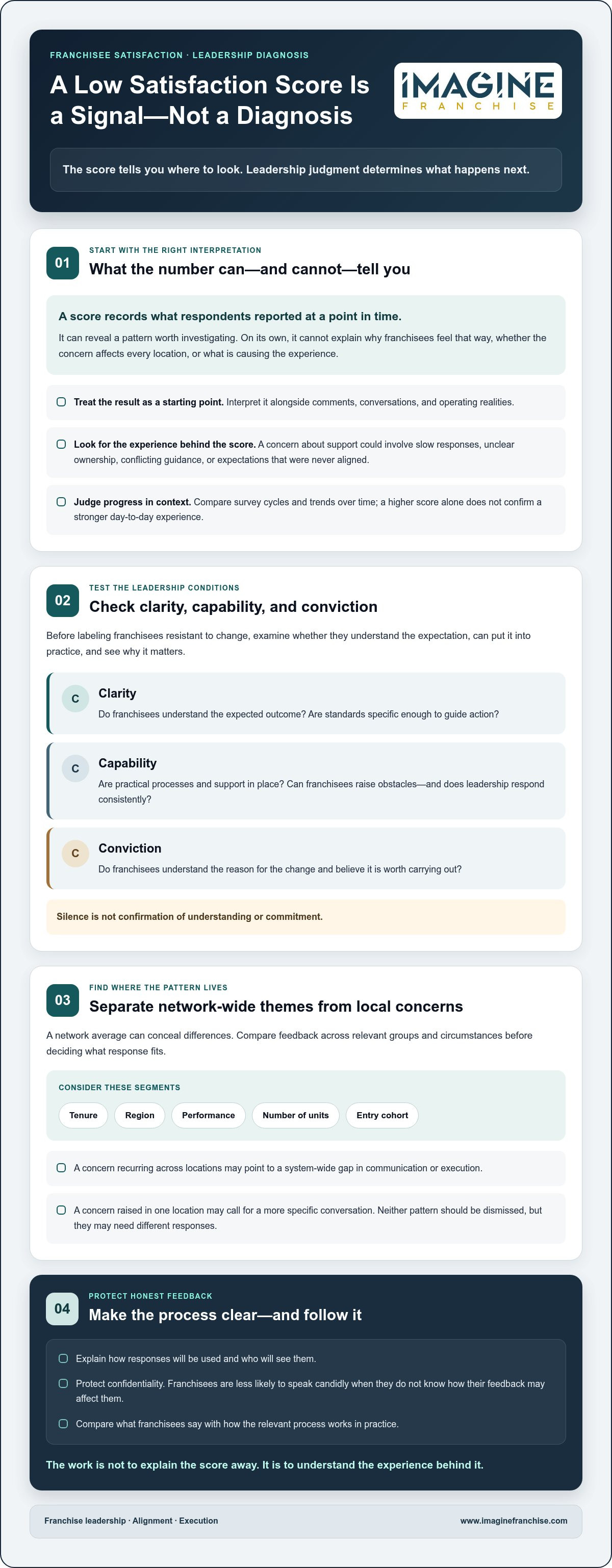 Improving franchisee satisfaction scores