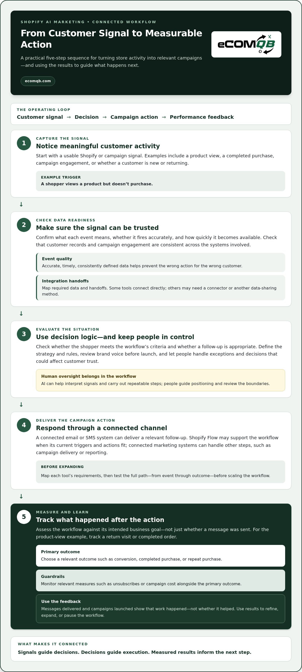 Ai marketing automation for shopify