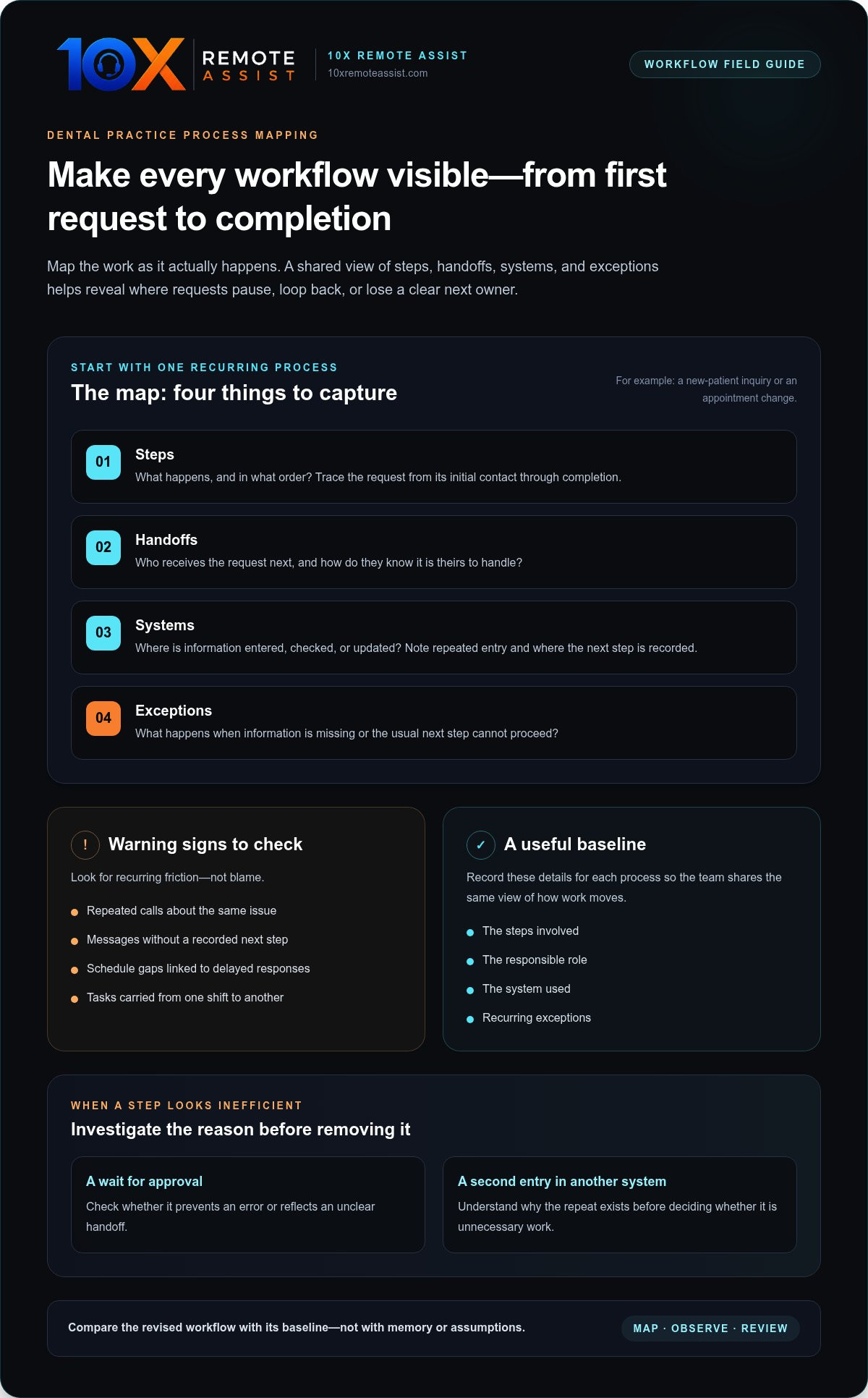 Dental practice workflow optimization