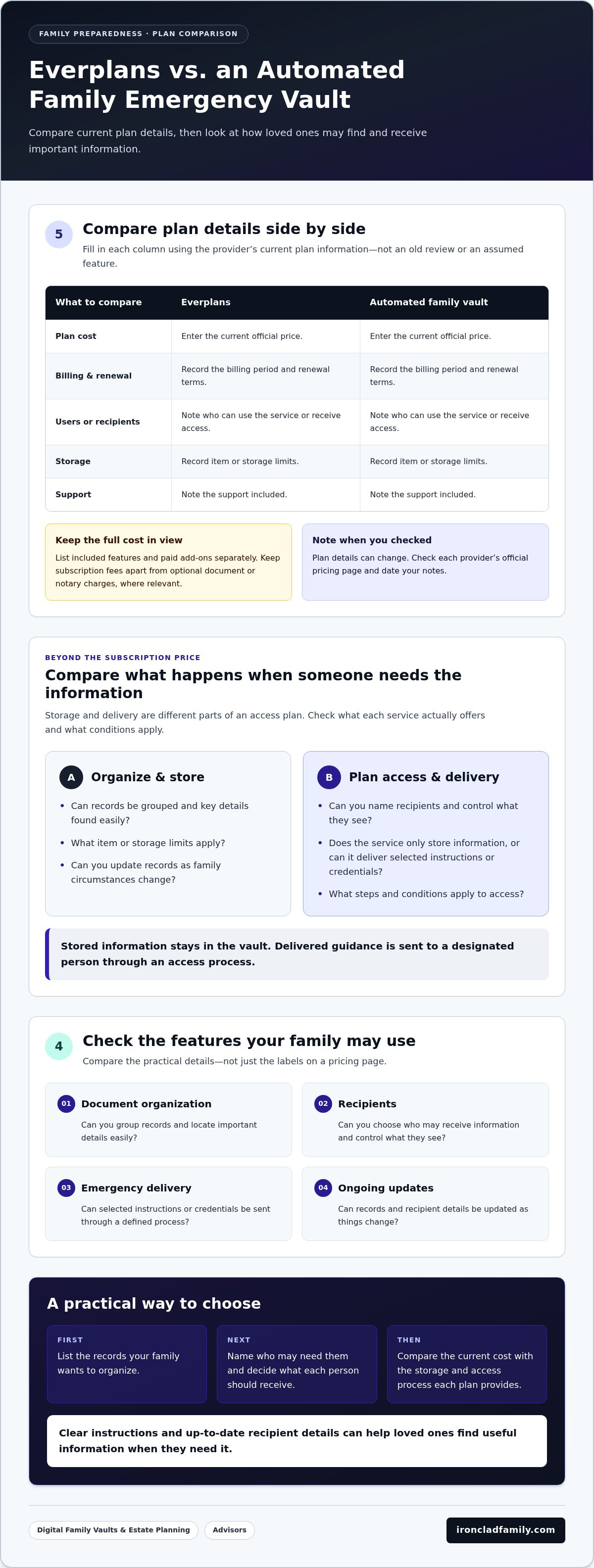 Everplans pricing vs automated family emergency vault