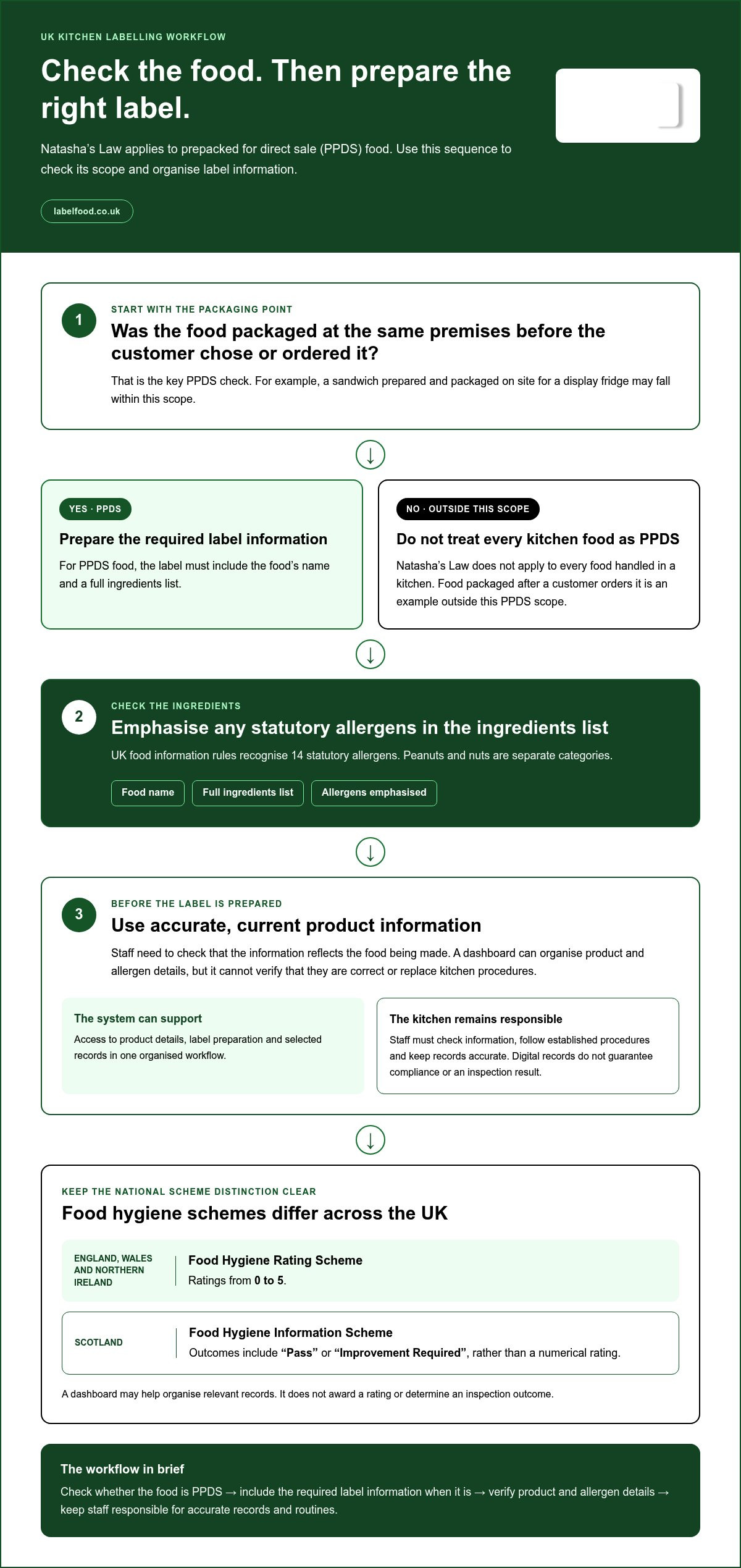Kitchen food safety dashboard UK