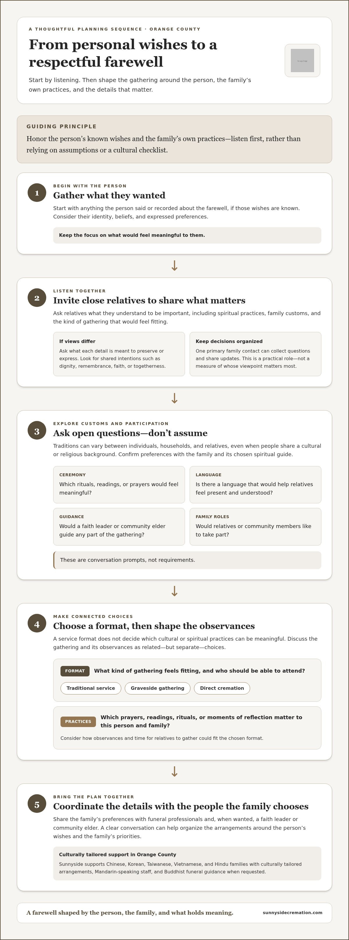 Culturally specific funeral planning