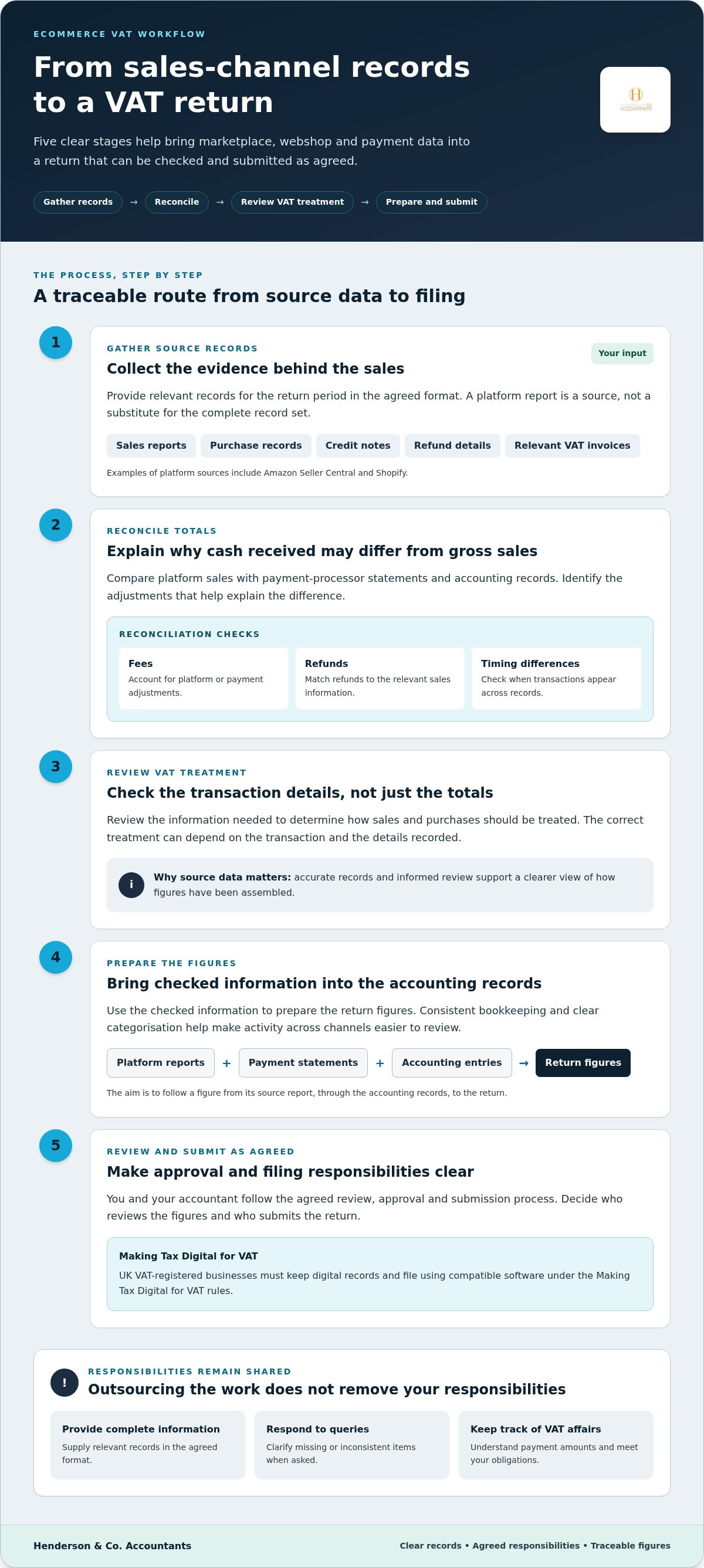 Outsourced VAT return services