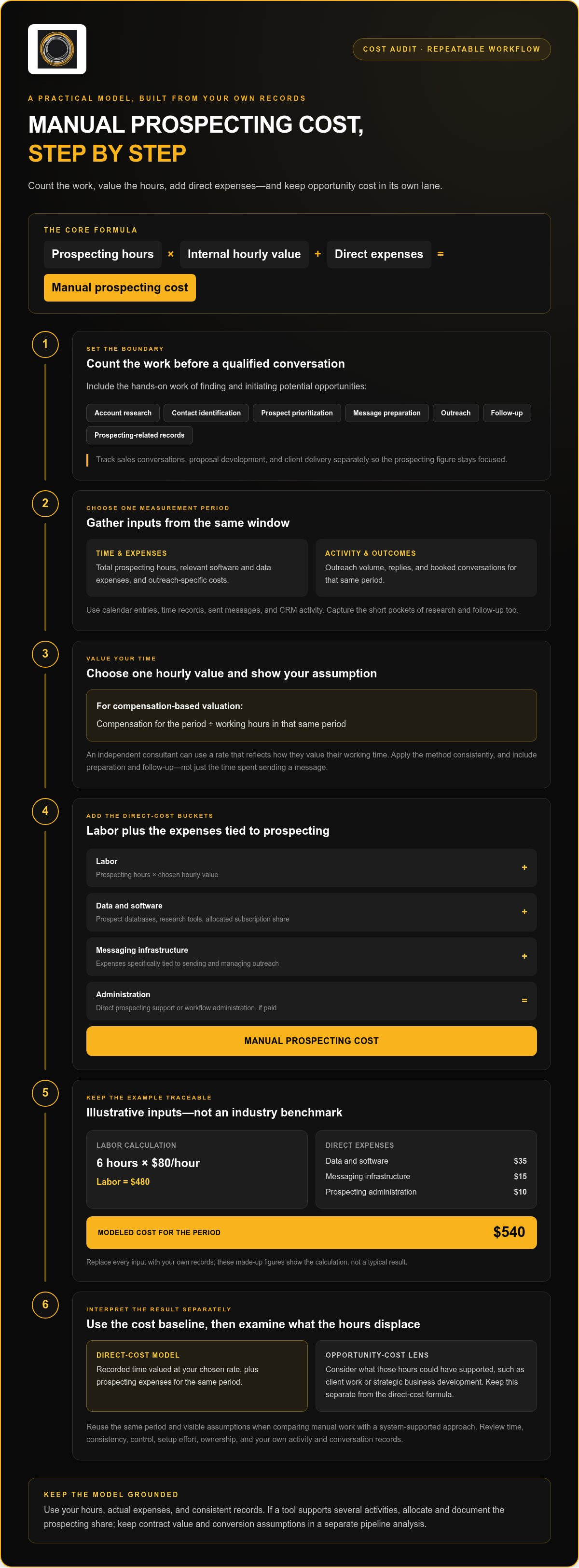 Calculating the cost of manual prospecting