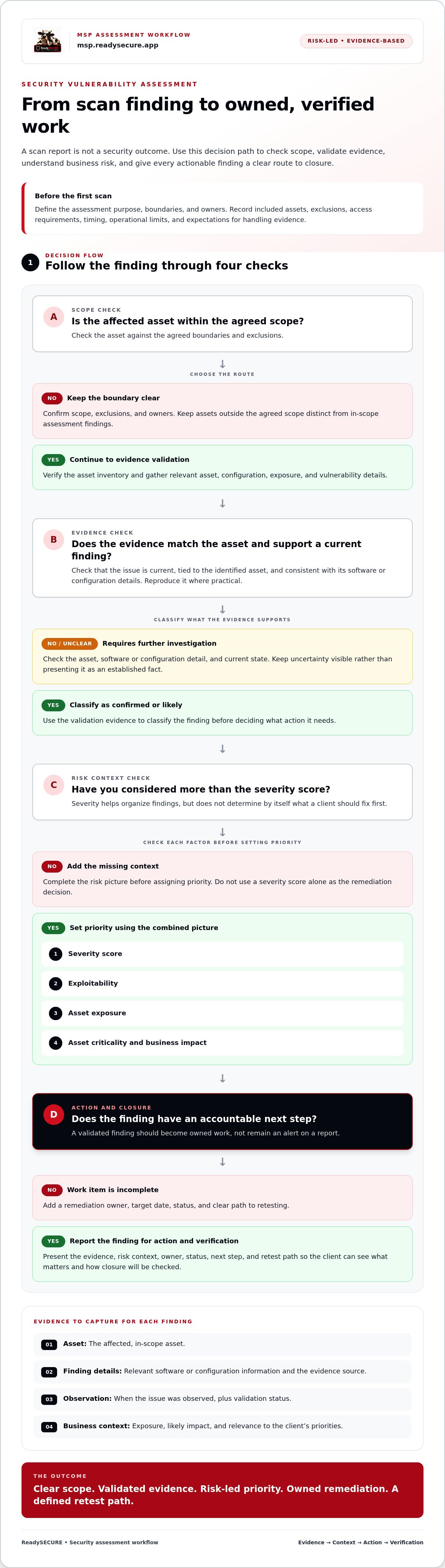 Security vulnerability assessment
